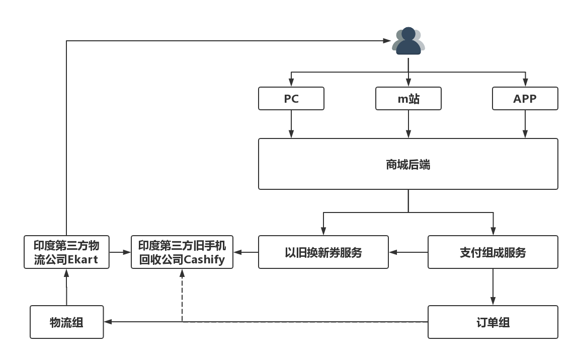 以旧换新流程图